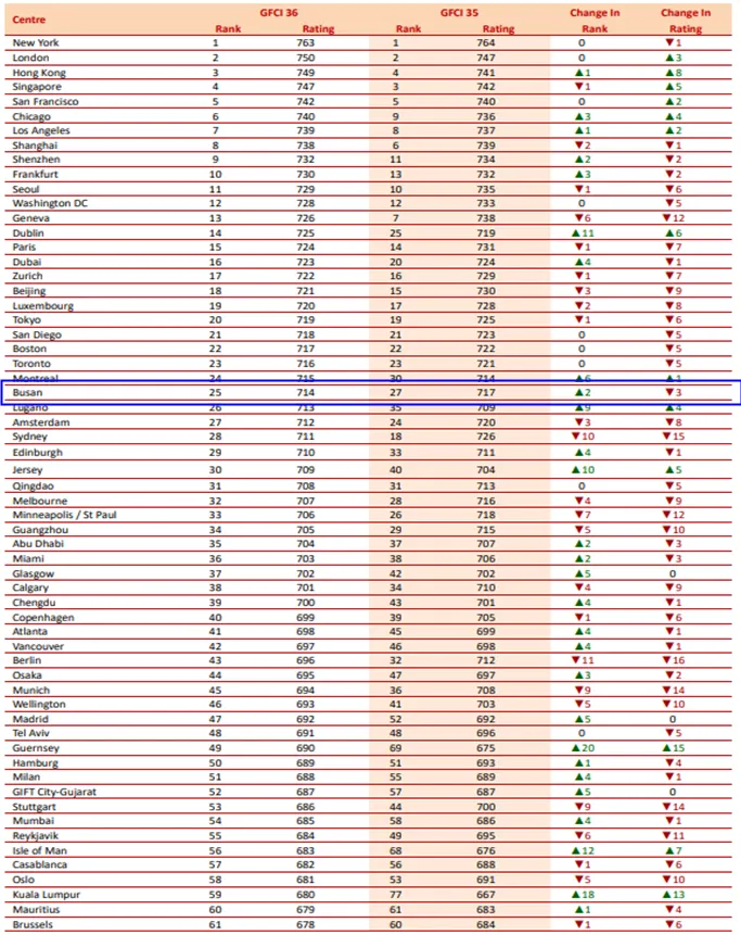역대 최고 수준 기록! 부산시, 국제금융도시 평가 25위! | 부산광역시 | 웰로