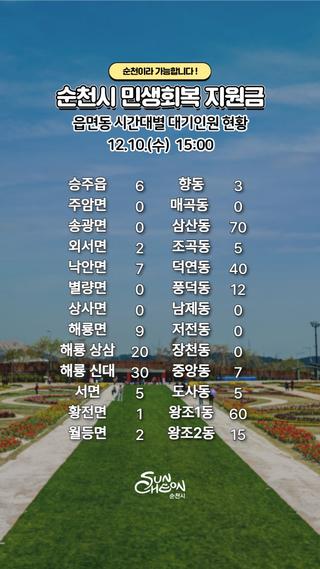 순천시 민생회복지원금 읍면동 시간대별 대기인원 현황 -12.10.(수) 15:00