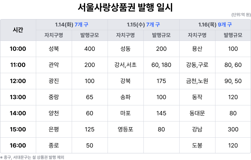 최대 35% 할인! 설맞이 '상품권'