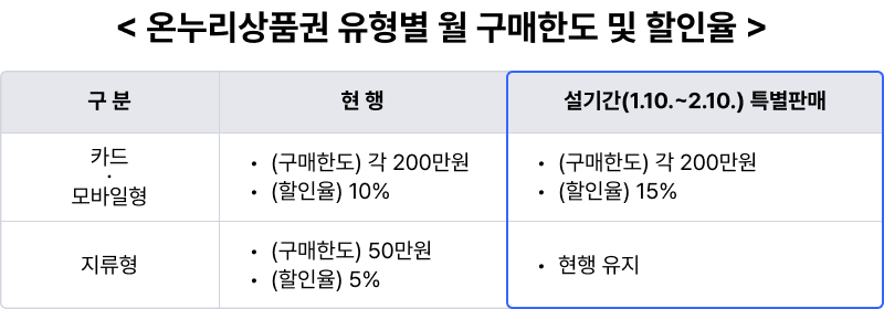 최대 35% 할인! 설맞이 '상품권'