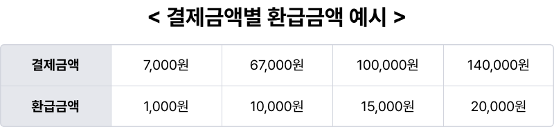 최대 35% 할인! 설맞이 '상품권'