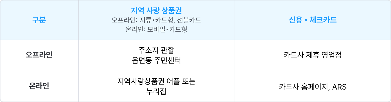 민생회복 소비쿠폰, 신청부터 사용까지 A to Z