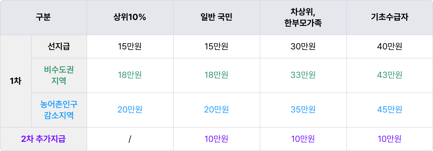 민생회복 소비쿠폰, 신청부터 사용까지 A to Z